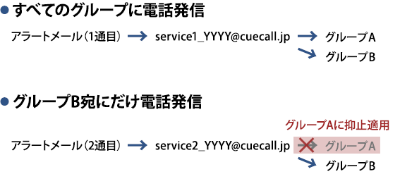 Case.2 1つのアラートメールから、2つのグループに対して順次発信した