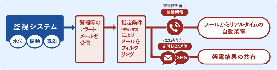 急コールが提供する “3つの自動化”