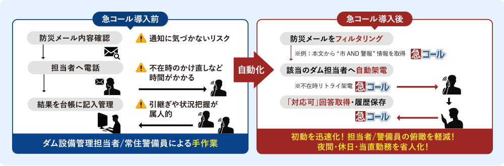 図でわかる：急コールで“初動対応”がここまで変わる