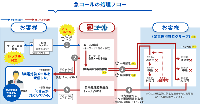 急コールの処理フロー