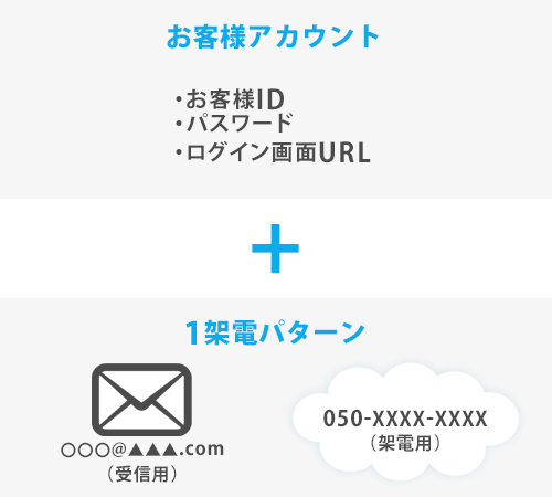 受信用メールアドレスと架電用電話番号(050番号)を1セットで1架電パターンとしてご用意