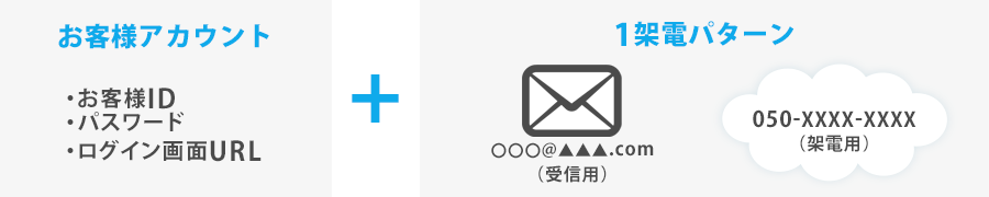 受信用メールアドレスと架電用電話番号(050番号)を1セットで1架電パターンとしてご用意