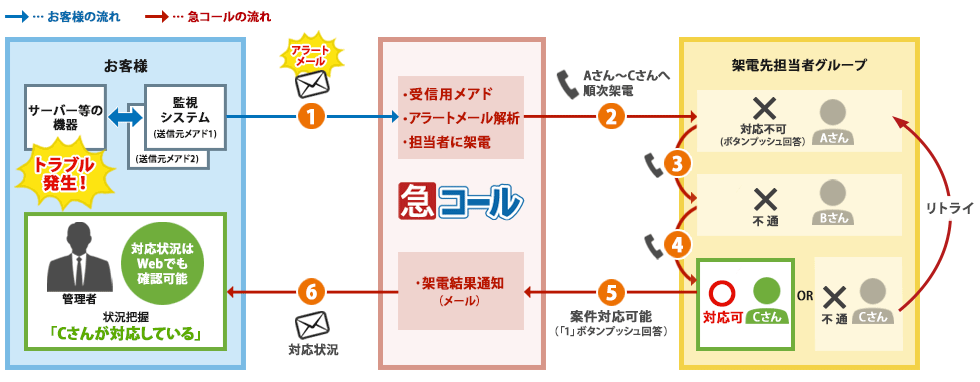 アラートメールが入った場合、急コールが自動で一斉架電を行い、対応可能者を短時間で特定することで、時間短縮が可能