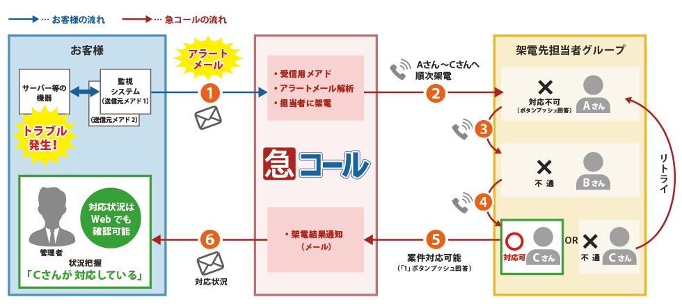 アラートメールが入った場合、急コールが自動で一斉架電を行い、対応可能者を短時間で特定することで、時間短縮が可能