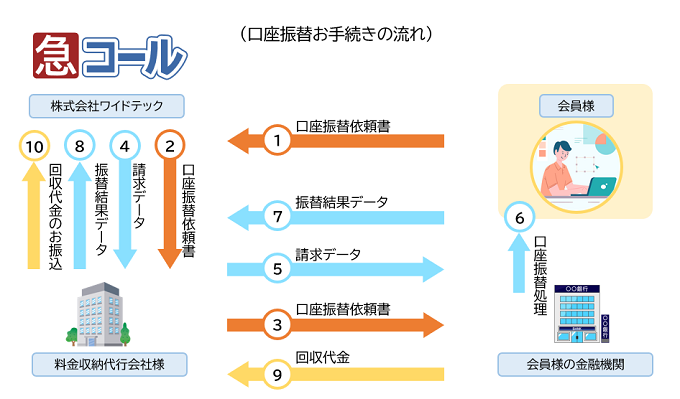 口座振替お手続き