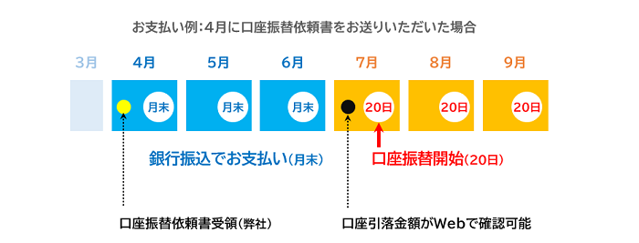 口座振替開始までの日数