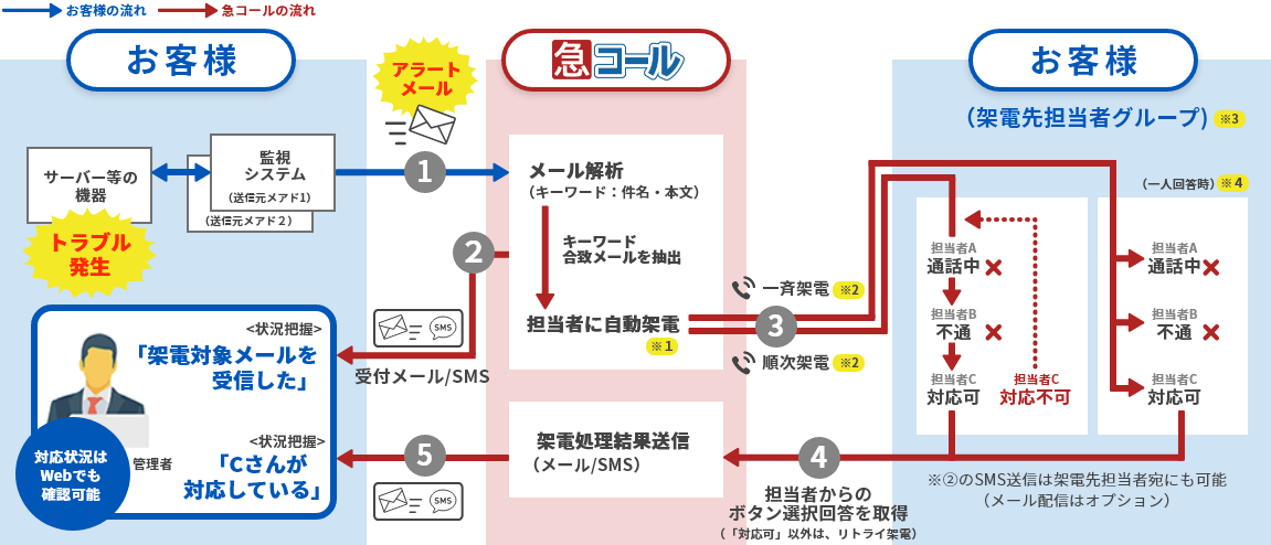 急コール