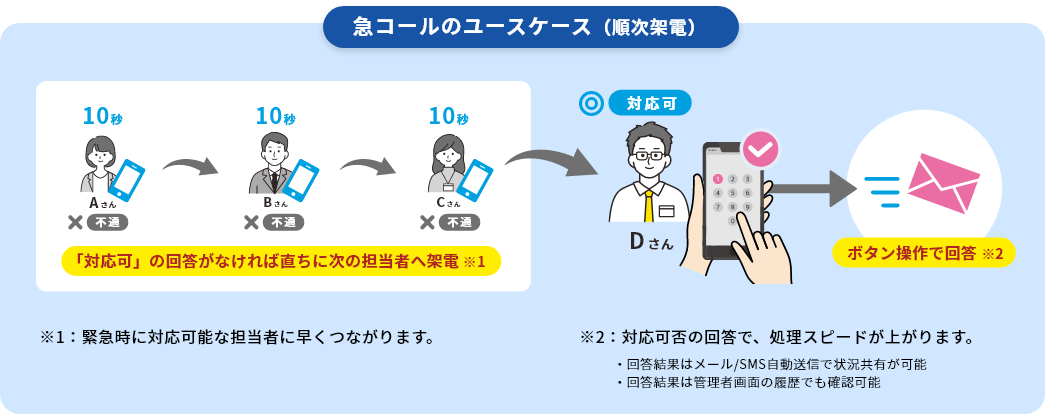 急コールのユースケース（順次架電）