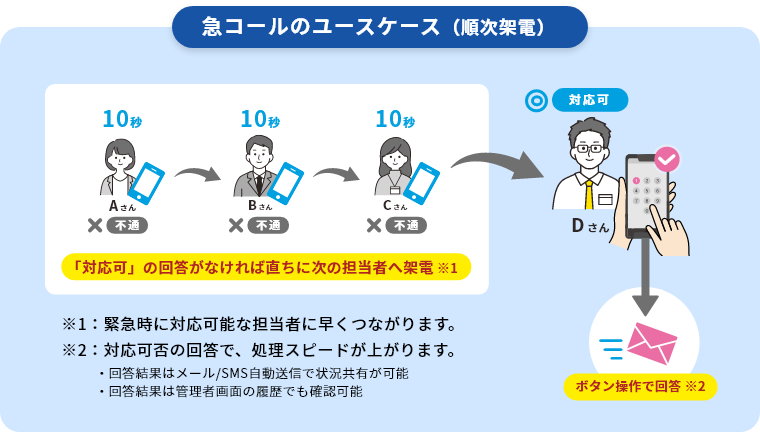 急コールのユースケース（順次架電）