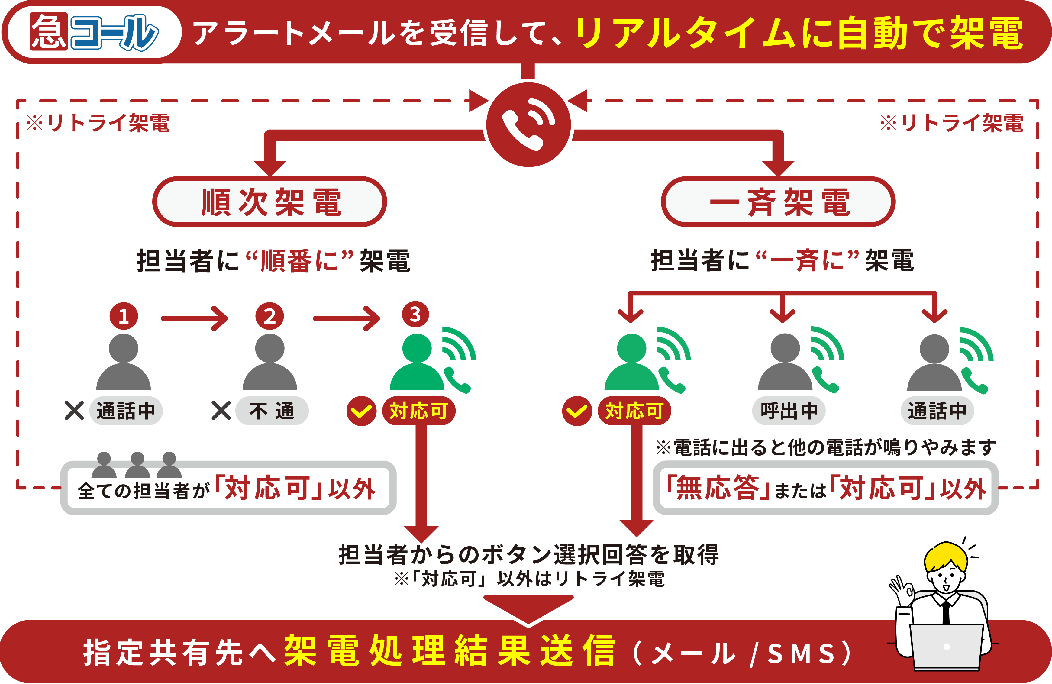 メールから自動で電話をかけるリアルタイム通知だから見落としを防いで初動対応が早まる!