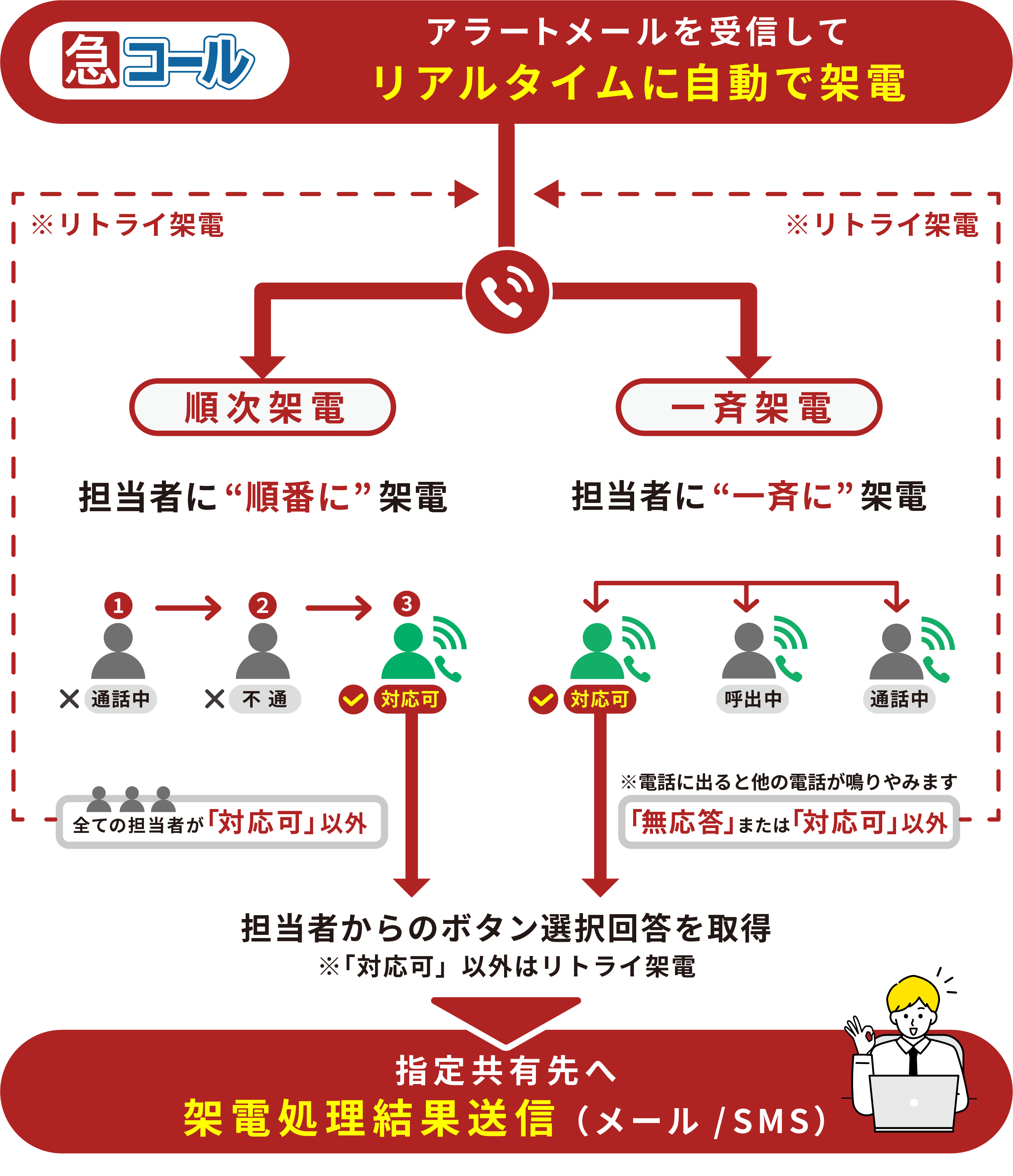 メールから自動で電話をかけるリアルタイム通知だから見落としを防いで初動対応が早まる!