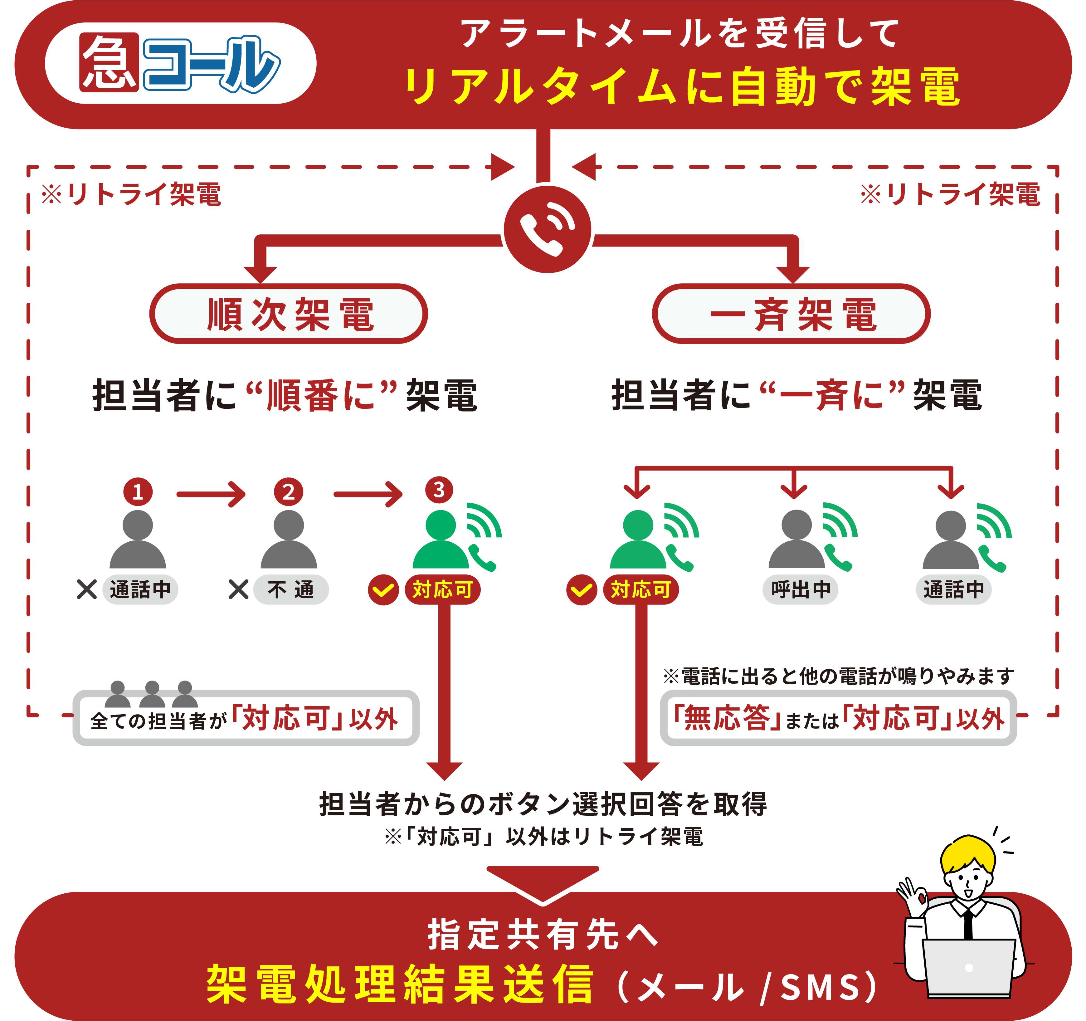メールから自動で電話をかけるリアルタイム通知だから見落としを防いで初動対応が早まる!