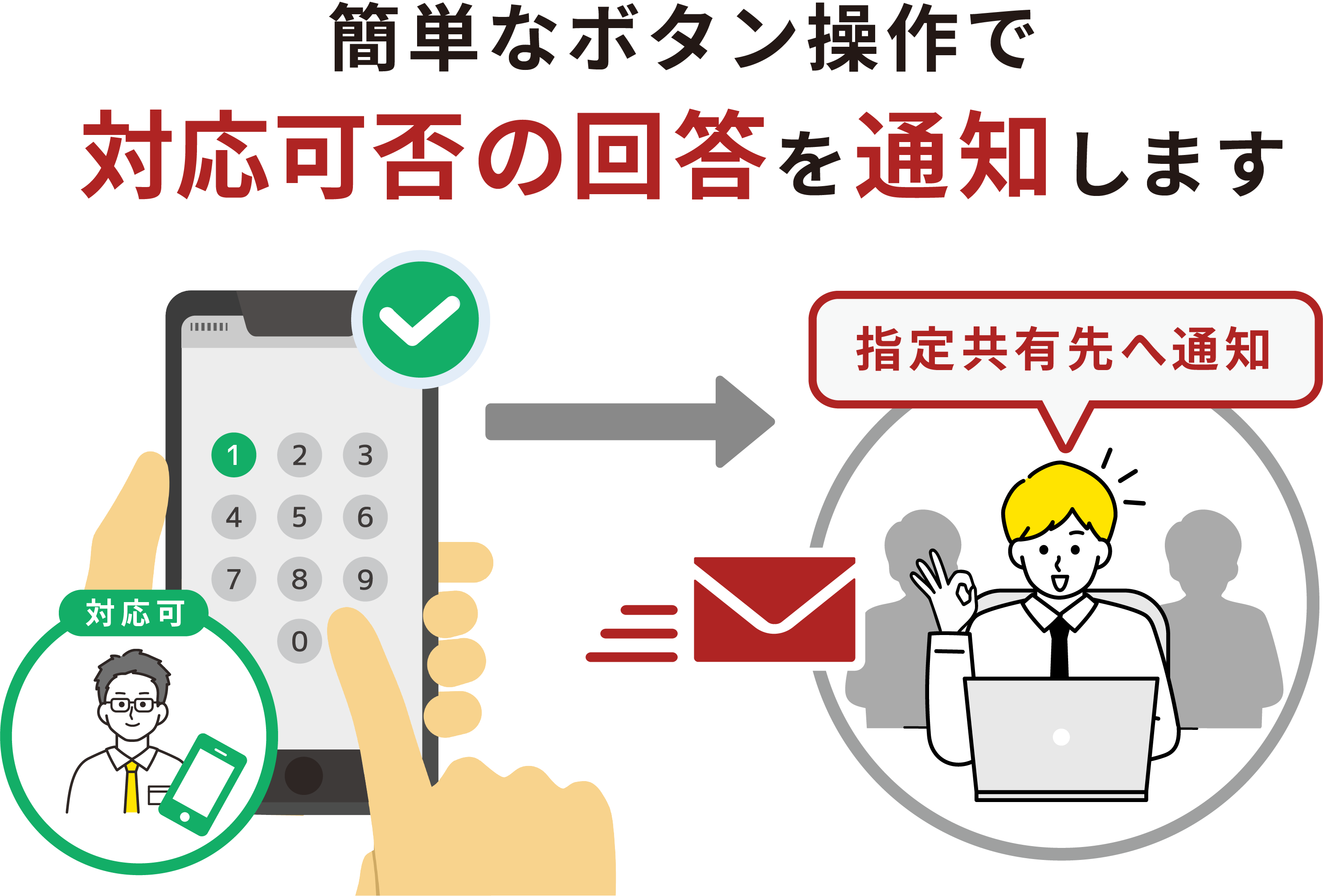 担当者の「対応可」回答を取得指定共有先へ架電結果も届くから見落としを防いで確実に対応できる!