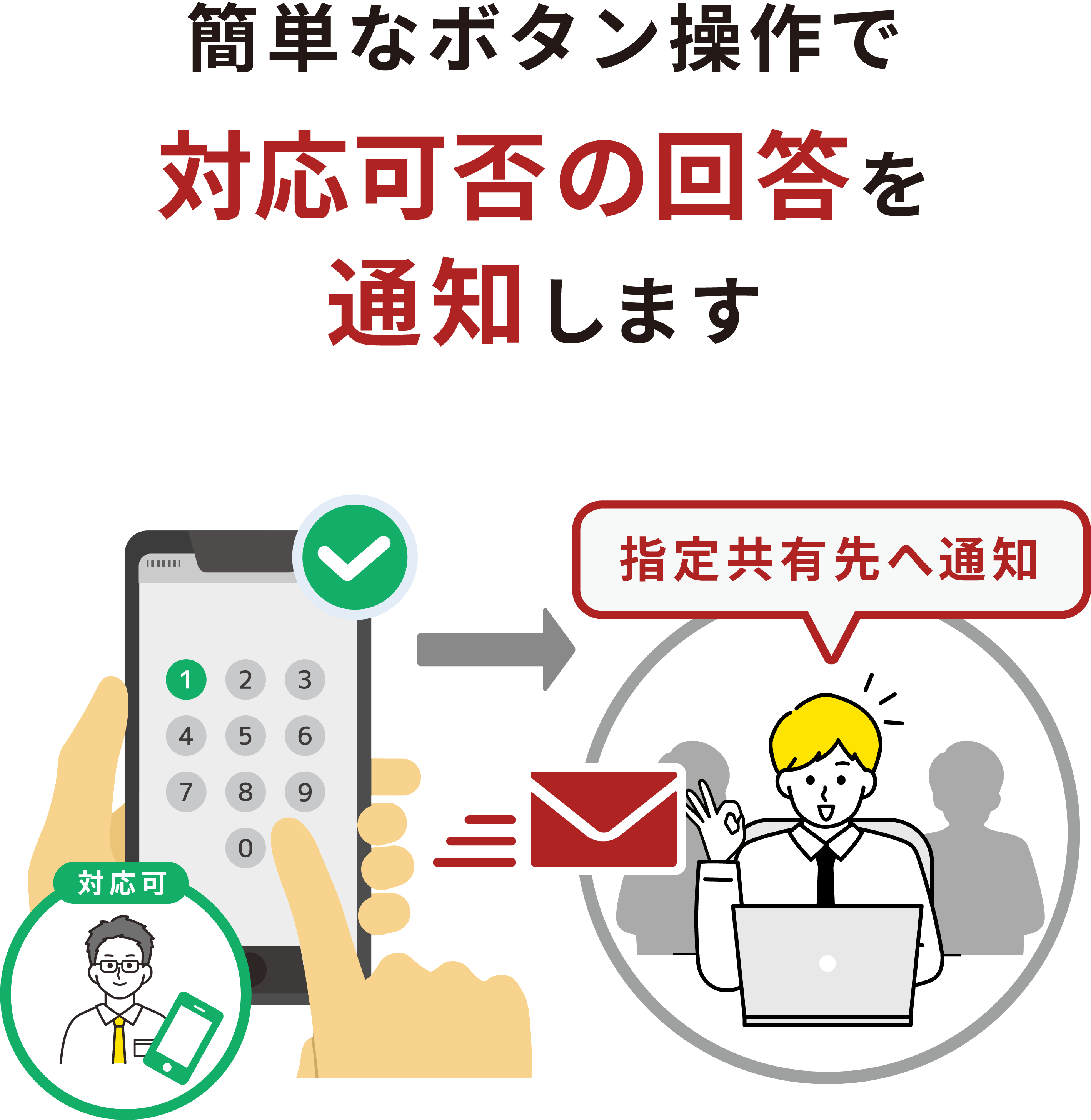 担当者の「対応可」回答を取得指定共有先へ架電結果も届くから見落としを防いで確実に対応できる!