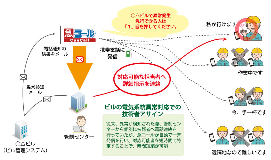 急コールが自動で一斉発信を行い、対応可能者を短時間で特定することで、時間短縮が可能